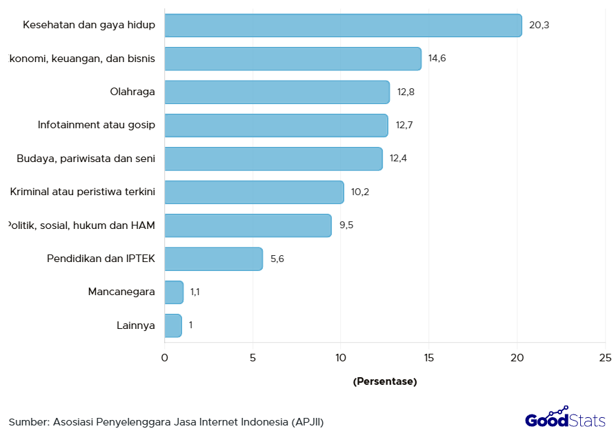 Kesehatan dan Gaya Hidup Jadi Konten Berita Favorit Publik RI 2026